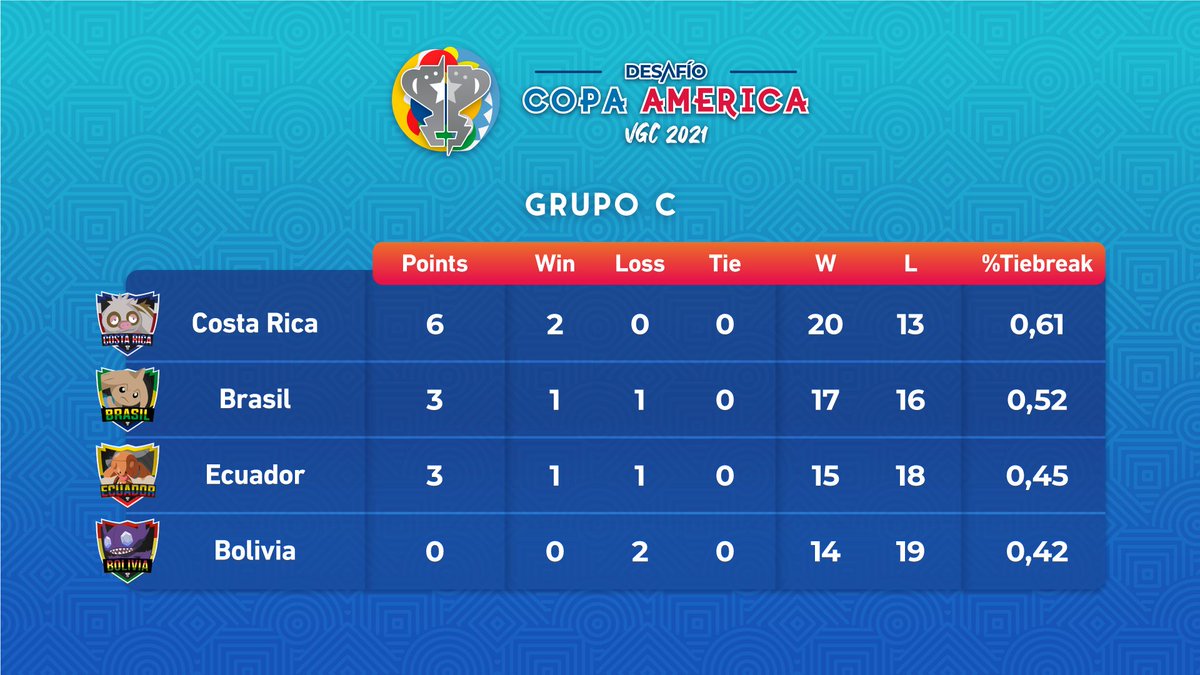 DesafioLatamVGC's tweet photo. Esta semana no hay fecha en la Copa América por la Players Cup IV. 

Los dejamos con la tabla de posiciones de los grupos de cara la última fecha a disputarse la proxima semana. https://t.co/W3K6w9a61u