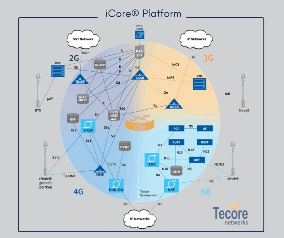Built on a carrier-grade, high-interoperability x86 platform, Tecore's iCore® can be deployed in a myriad of options and scalable to any-size market. 
<a href="/GSMA/">GSMA</a> #Connectedmobility #mobilemix  #5G #4G #3G #2G #AllG #OpenRan  #IOT #CBRS #PrivateNetworks <a href="/mobileworldlive/">Mobile World Live</a> @MWChub