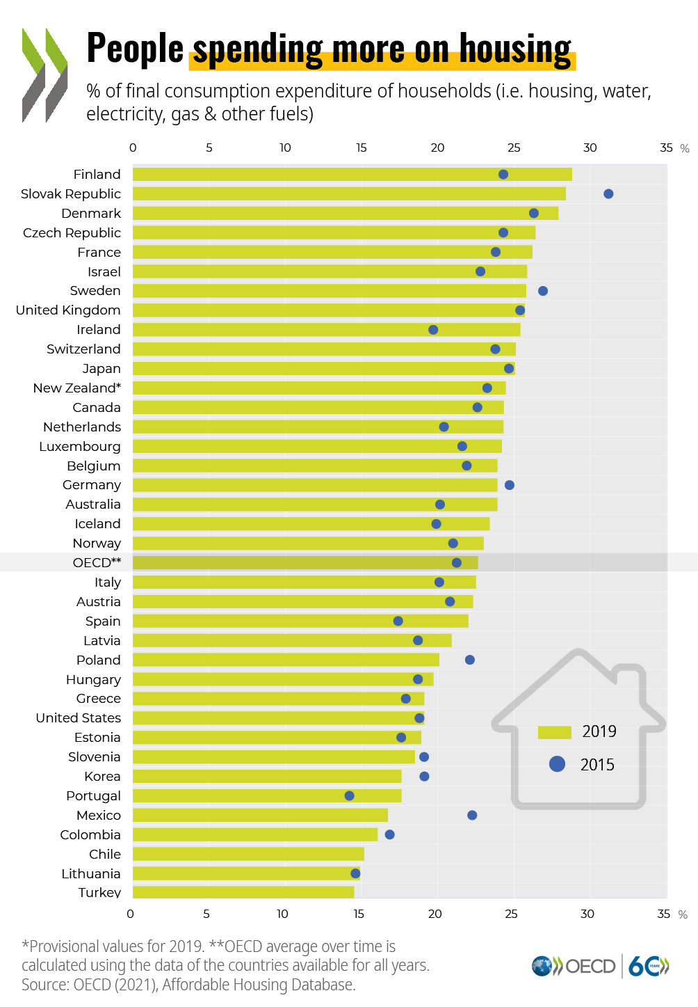OECD ️ Better policies for better lives on Twitter "People in almost