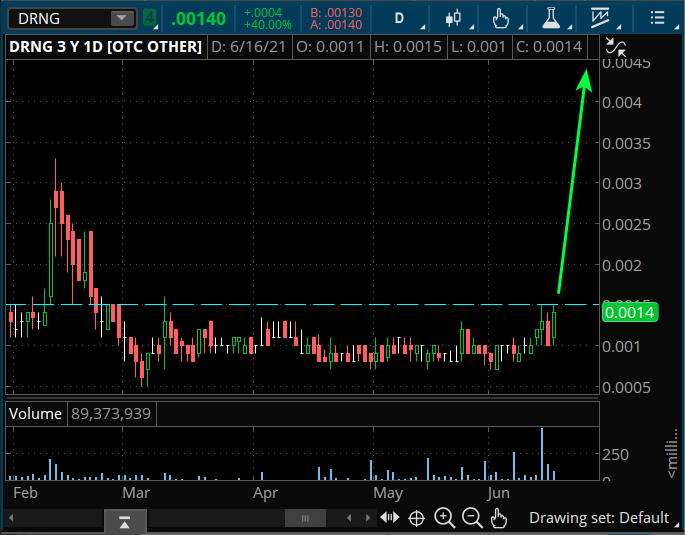 $DRNG HUGE BREAKOUT MODE 
This is the last resistance 
TO THE PENNY LAND?🚀