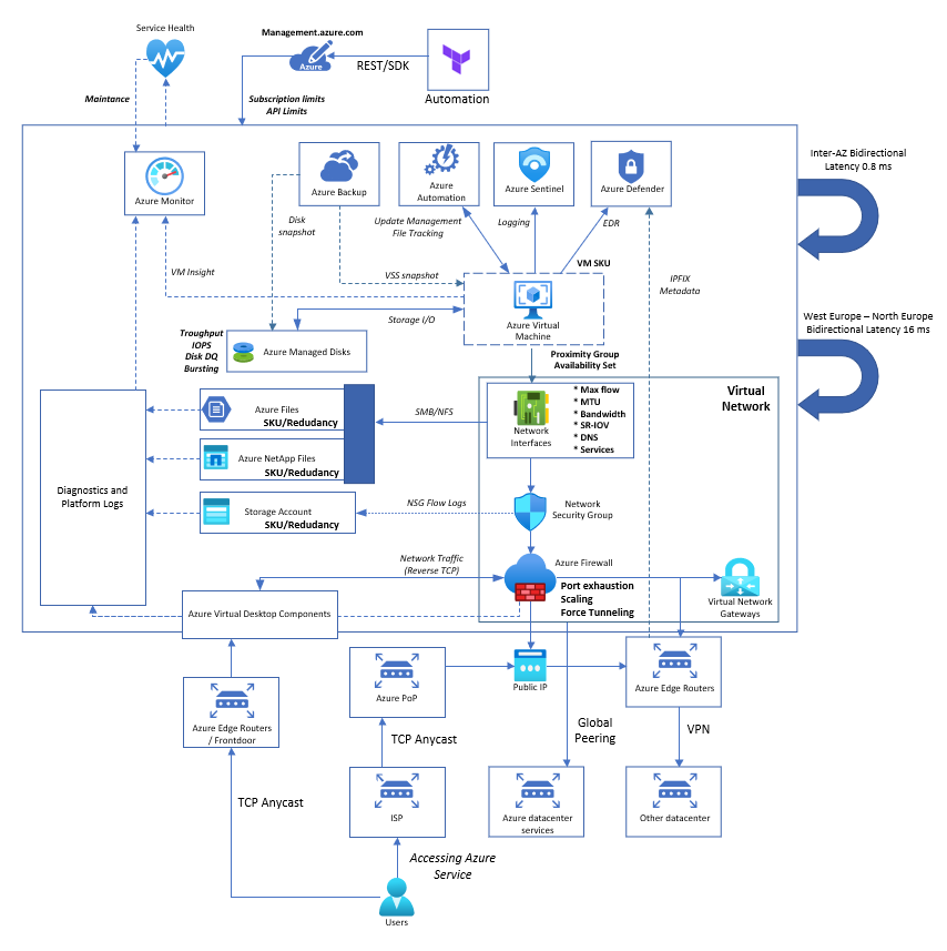 msandbu's tweet photo. New blogpost, why is my VM in Azure so slow? #azure https://t.co/PLQ7bsaZ3c https://t.co/PoEjN6Wbjf