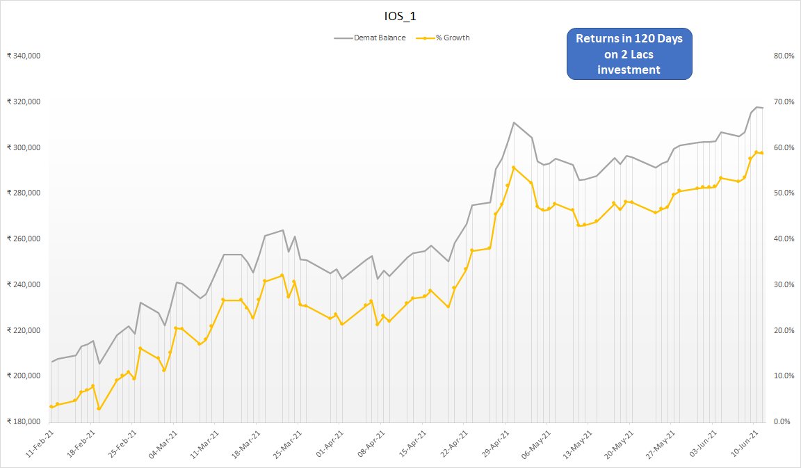 M2Make's tweet image. My Algo Trading strategies performance (3 out of 7) in last 4 months