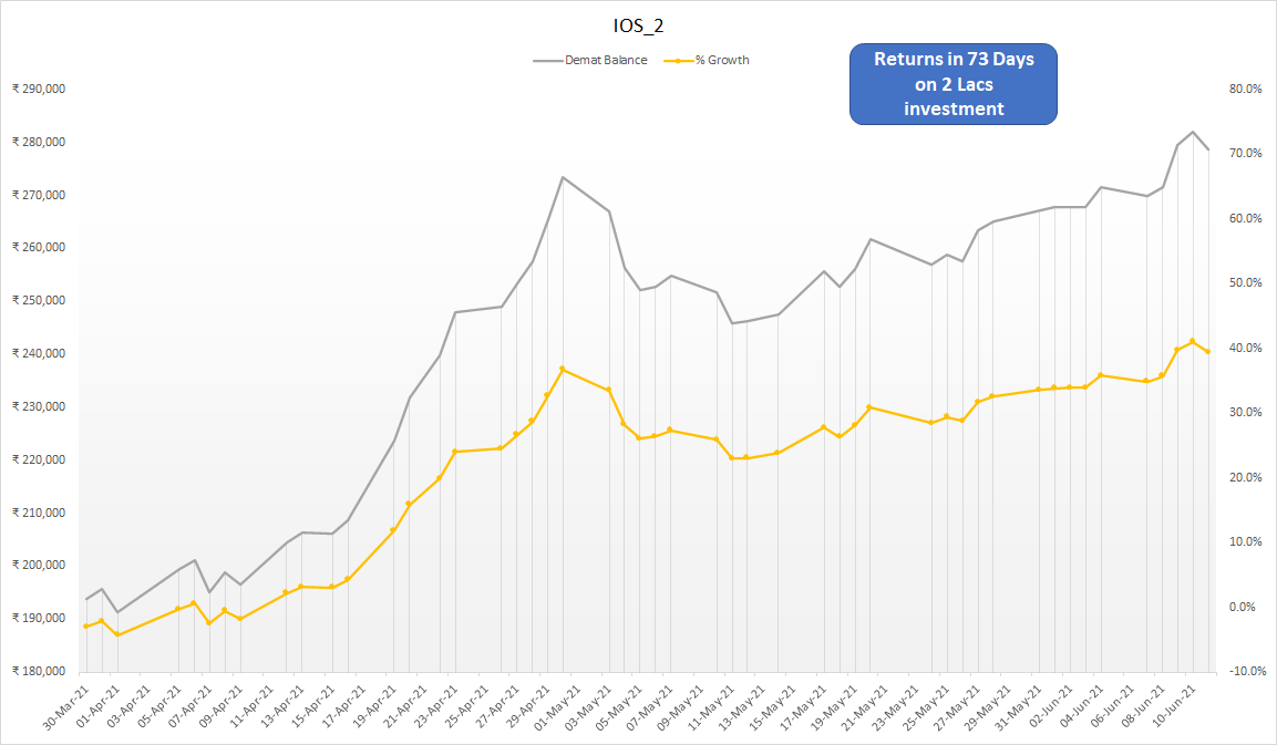 M2Make's tweet image. My Algo Trading strategies performance (3 out of 7) in last 4 months