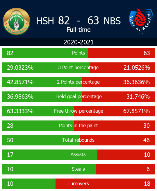 IraqiBasketball's tweet photo. 2020-2021 - Al Hashid Al Shaabi v Naft Al Basrah. Check out the full statistics here #NBSvHSH - https://t.co/6Z1X2r1rQ8 https://t.co/RESMsn6glu