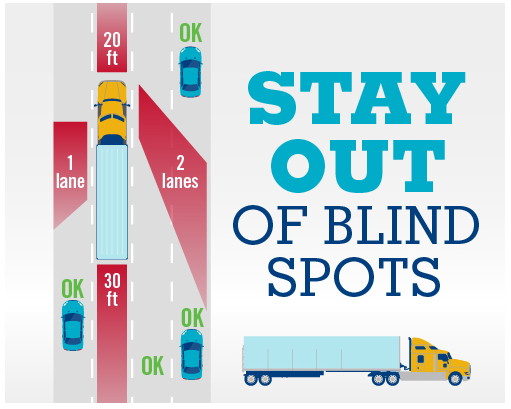 Drive4Hogan's tweet photo. Watch out for blind spots!  Remember, if you can’t see the trucks’ mirrors, they can’t see you. #NationalSafetyMonth #TruckingSafety #Drive4Hogan #SafetyFirst https://t.co/epUirs0Dqj