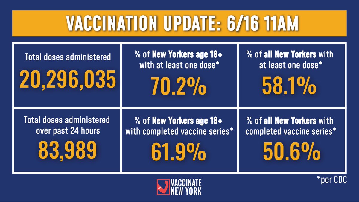 Vaccination Update:
 
70.2% of adult New Yorkers have received at least one vaccine dose and 61.9% have completed their vaccine series (Per CDC).

-83,989 doses were administered over past 24 hours
-20,296,035 doses administered to date