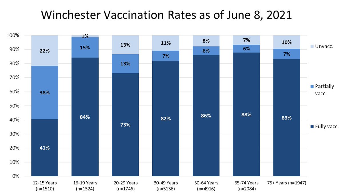 So proud of Winchester Public Health and our nurses for efforts to get everyone vaccinated.