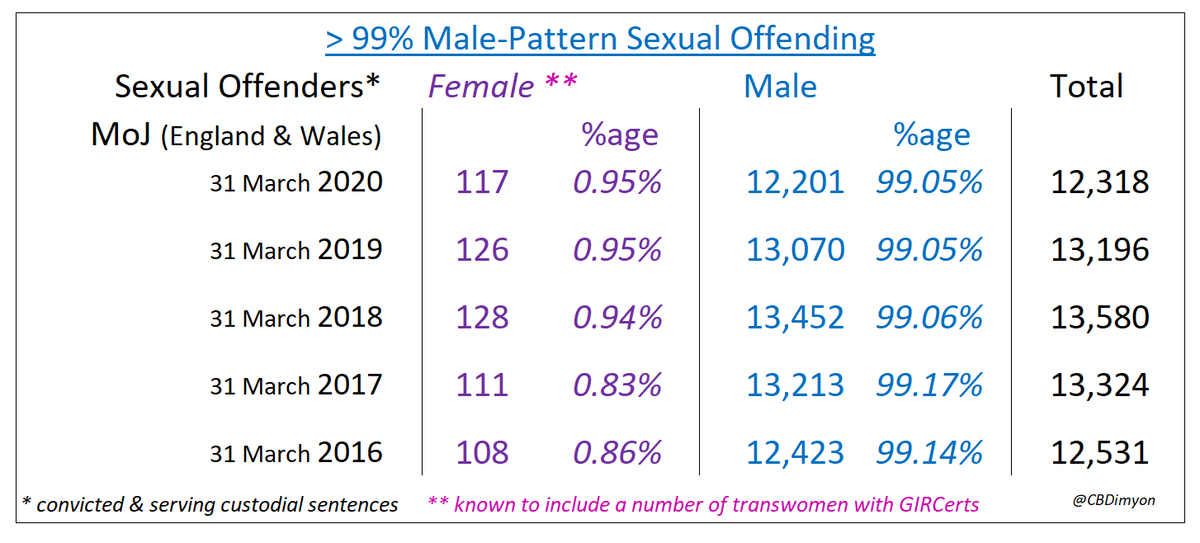 larverie's tweet photo. @karen_actually Dick Exclusionary and IF you are consideraing your SAFETY you should be Dick = 1ary weapon of violence used against female people... you can thank me later for digging these out of the very bottom of the very bowels of @MoJGovUK spreadsheets. Why conceal #EssentialStats? https://t.co/ro6IRPX6Ap