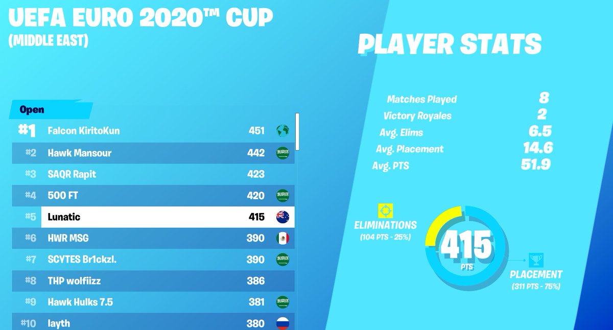 Top 5 in Euro 2020 Cup 

<a href="/OSReSports/">OSR Esports</a> 

#milkmangang