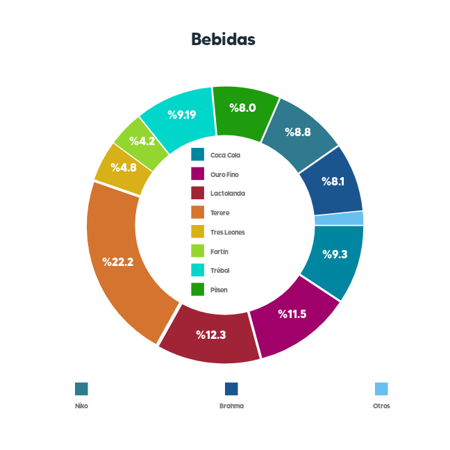 NetworkFilter's tweet photo. Cierre 16/06 Solicitado vía enlace Twitter 《bebidas%mas%consumidas%en&amp;paraguay/%》
@CocaCola_Py
@LACTOLANDA1
@PilsenPy
@LacteosTrebol
@Fortin_py
@tresleones_py
@Brahma_Py
@ourofinopy
(Filtro menos 5 puntos en OTROS)
Más detalles en Web Site https://t.co/peZc7ypyv6