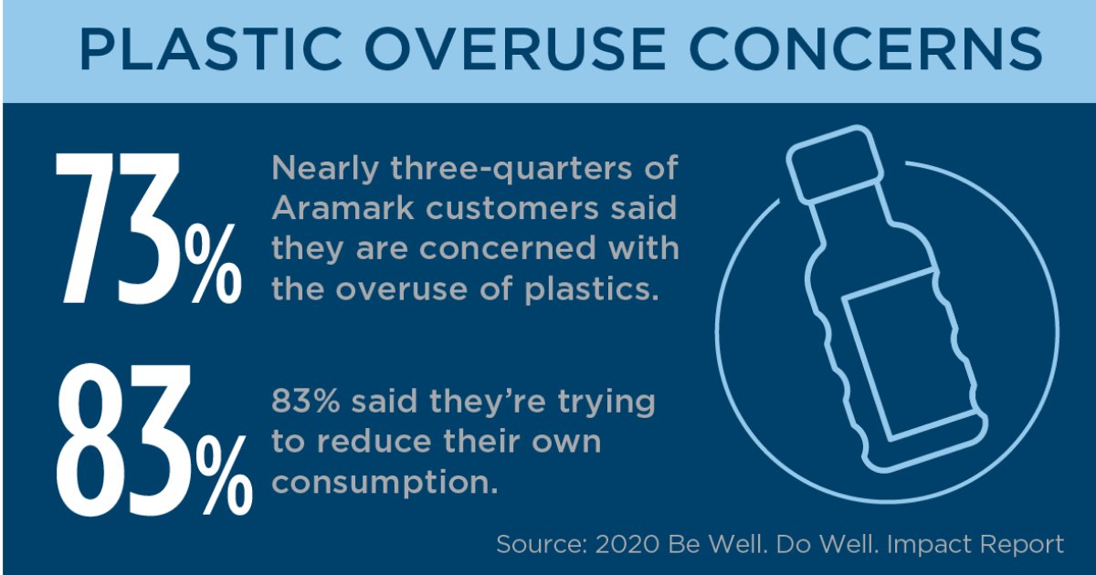 Aramark's tweet image. We’re on a journey to change disposability culture and protect our oceans and other natural ecosystems. 
Read how we're turning the tide on single-use plastics: bddy.me/3zvaZra #AramarkBeWellDoWell #MakingOurMarkBlog