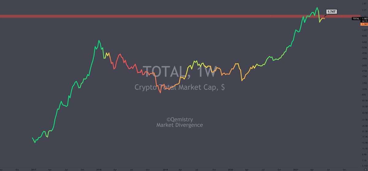 QemistryQuant's tweet image. #Quant #Trading #quantitative_analysis #Qemistry #Bitcoin #Ethereum  #Cryptocurrency #DigitalAssets  #Onchain #Blockchain 

If the market cap does not break through 1.74T, a Bearish Market is confirmed.
