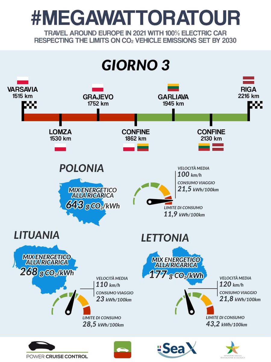 È bastato uscire dalla Polonia per ricominciare a viaggiare a velocità degne della e-tron. Polonia emissioni di CO2/kWh (CO2 per produrre 1 kWh) ancora troppo elevate. Per le regole del #megawattoratour le alte emissioni le paghiamo con una consistente riduzione di velocità.