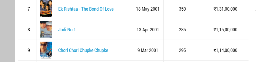 longliveyakuza's tweet photo. Come 2001 , And Bhai stardom exposed again .. His decent success #ChoriChoriChupkeChupke was Beaten to Death by @SrBachchan starrer zero hyped #EkRishta https://t.co/fAGqzSqq9t