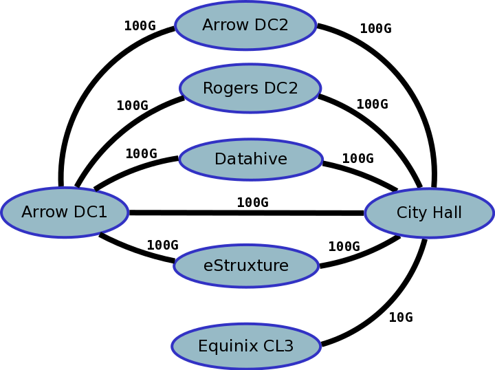 yycix's tweet photo. On Jun 16, the #YYCIX link from Arrow to eStruxture was upgraded from 2x10G to 100G, following the previously mentioned donation of four 100G ER optics from https://t.co/Y0QGc7LSTk. The switch fabric is now almost exclusively 100G redundant paths! #IXP https://t.co/YtAMwF7ZhS