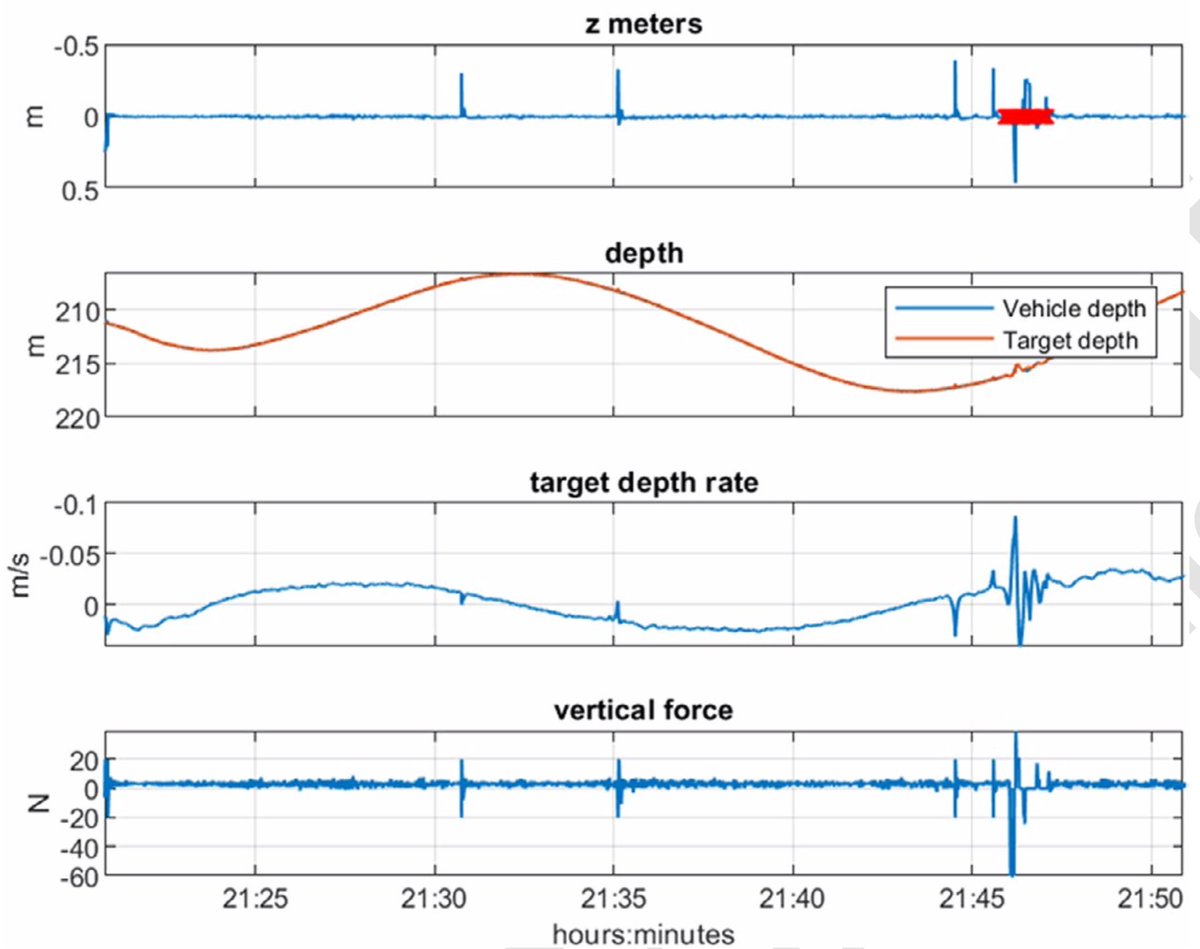 KakaniKatija's tweet photo. For the first time, we showed that giant #larvacean encounters with #internalwaves did not affect animal behavior as it rode the wave up/down +/- 5 m during a continuous ~30 min observation. 6/n https://t.co/xKKsu576N5