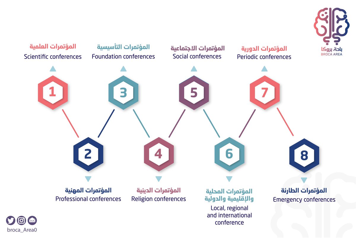 Broca_Area0's tweet photo. -✨

أنواع المؤتمرات
Types of conferences https://t.co/4jbi8sJYXy