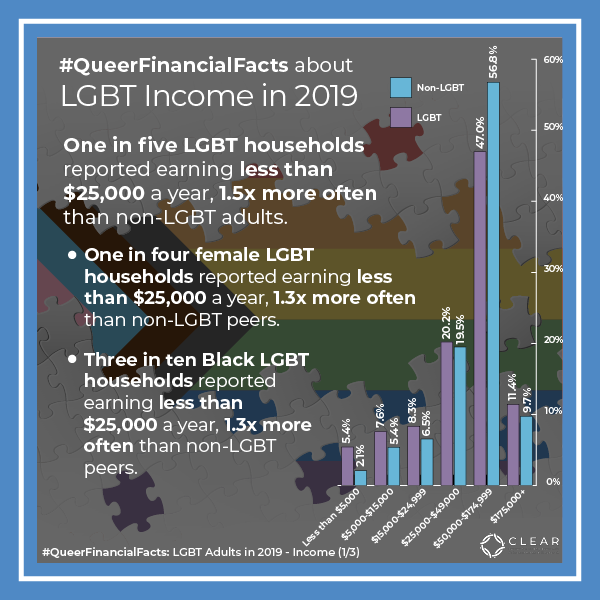 The combination of unequal pay, transphobia & structural racism is especially devastating to queer and trans people of color. #LGBTQIAEqualPay #CountUsIn