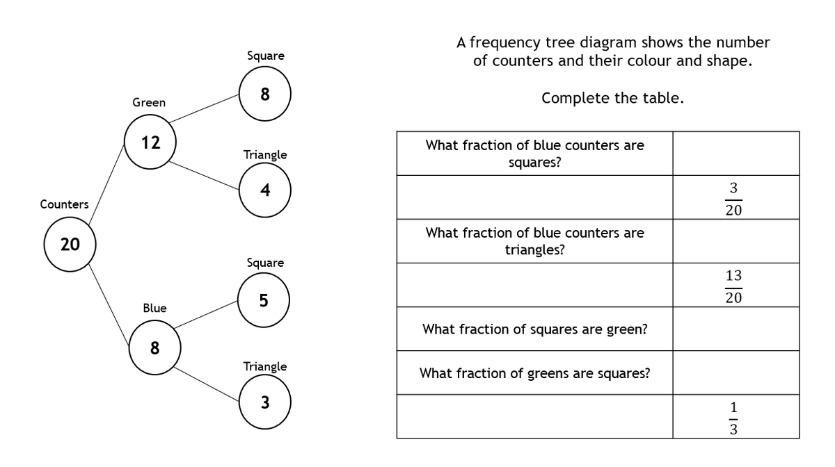 I used @MrDraperMaths's resources and ideas in a Year 7 lesson on frequency trees today. Great stuff - really got them thinking. Thanks Dan!