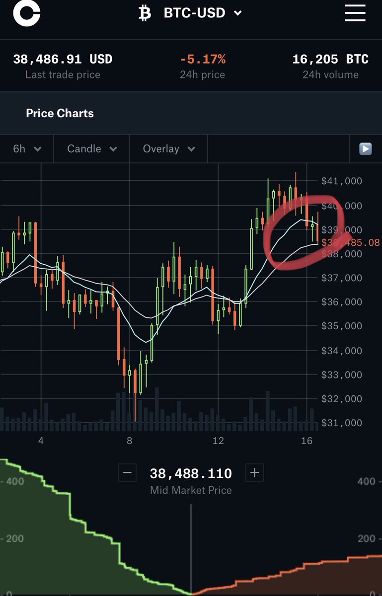 CryptoA40672341's tweet photo. $btc testing 6 hour 26 ema .
If it loses the 26 ema, it will dump hard to $36k-$37k. https://t.co/CCsOwhzvvS