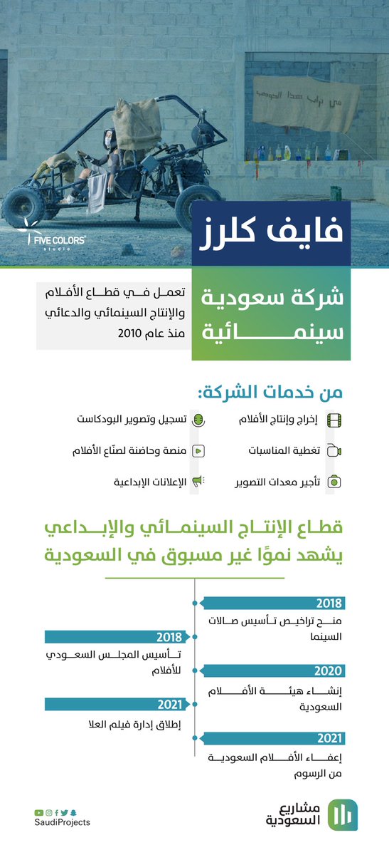 من خلال منصة #سكوبير المرخصة من هيئة السوق المالية، طرح شركة #فايف_كلرز السعودية المختصة في قطاع الإنتاج السينمائي للاستثمار المباشر 

للمزيد عن الاستثمار:
scopeer.com/Home/ViewCampa…