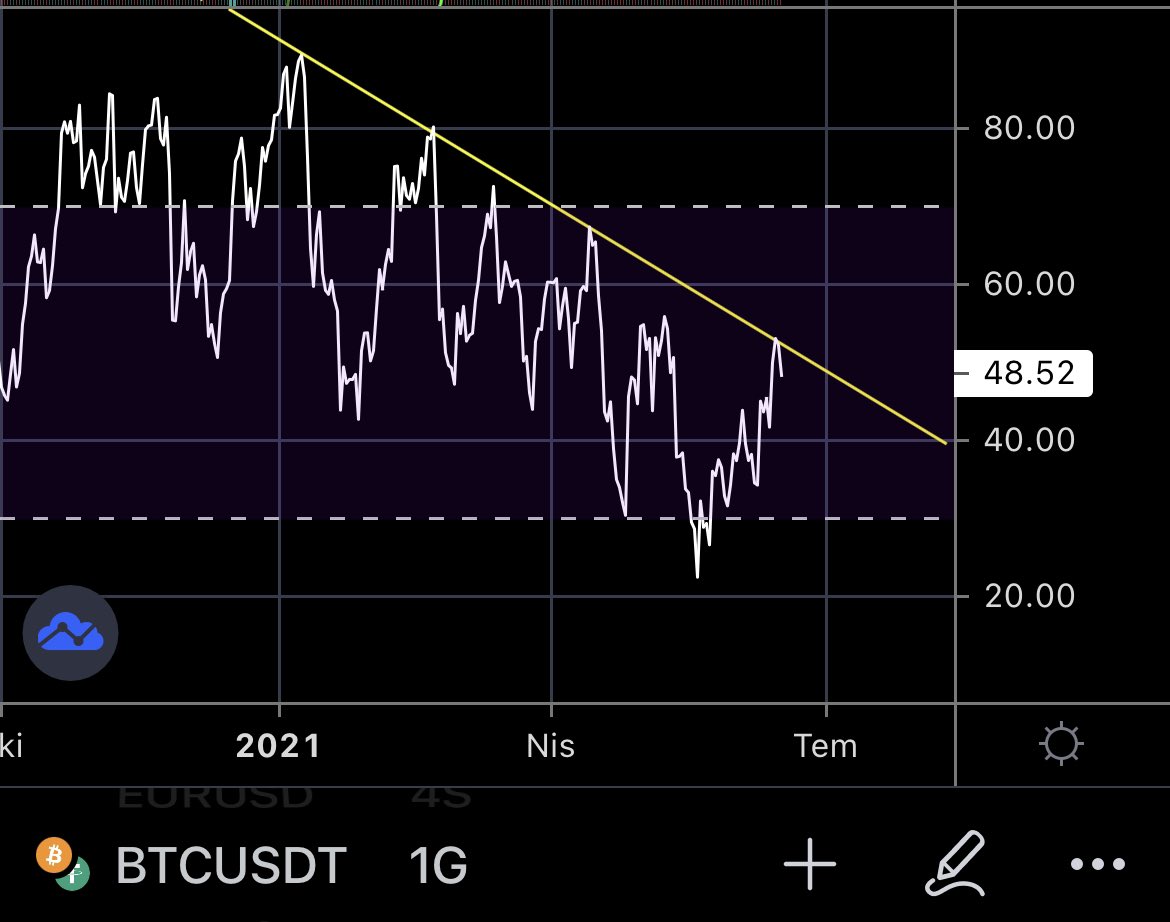 cryptogokay's tweet photo. @excalibur34tr rsi da kirilim yok https://t.co/uqVeaRccxq