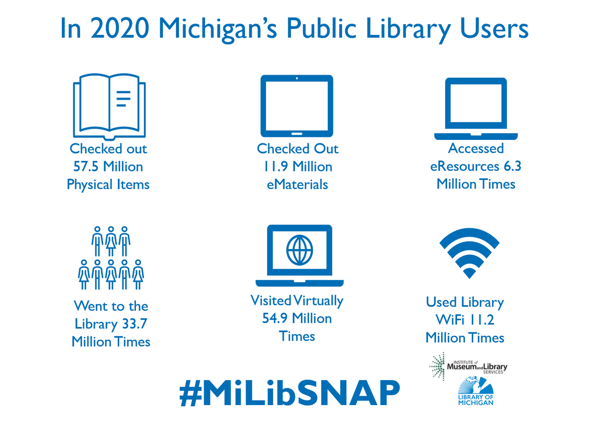Willard_Library's tweet photo. Here's a snapshot of how Michigan residents use their libraries. How do you use your library? Tell us your story. #MiLibSNAP #MiLibraries #librarytwitter https://t.co/92CIohbKqO