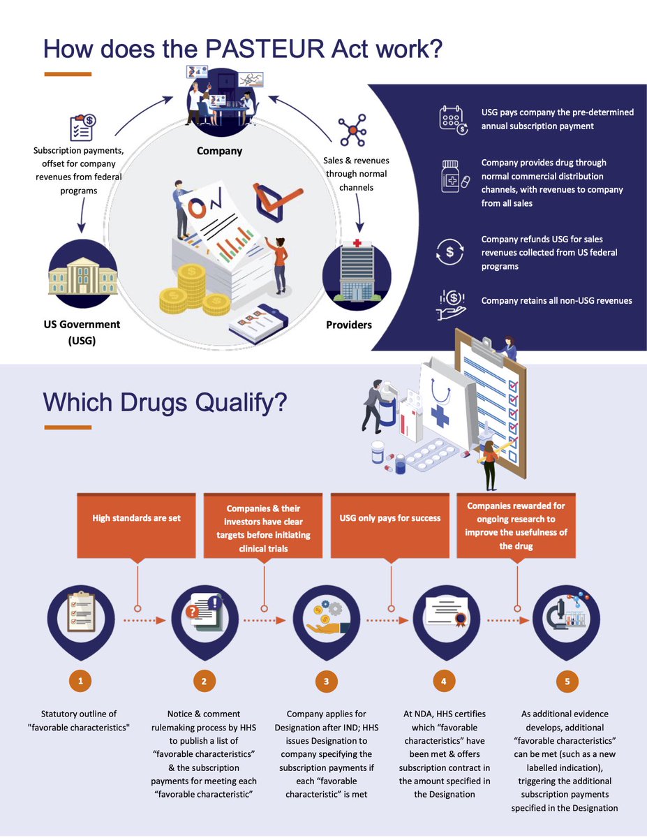 Pleased to reintroduce the PASTEUR Act with <a href="/USRepMikeDoyle/">Mike Doyle</a>, <a href="/SenatorBennet/">Michael Bennet</a>, and <a href="/SenToddYoung/">Senator Todd Young</a> today.
 
Investing in pandemic preparedness is critical, and this legislation brings together the public and private sectors to address antimicrobial resistance.