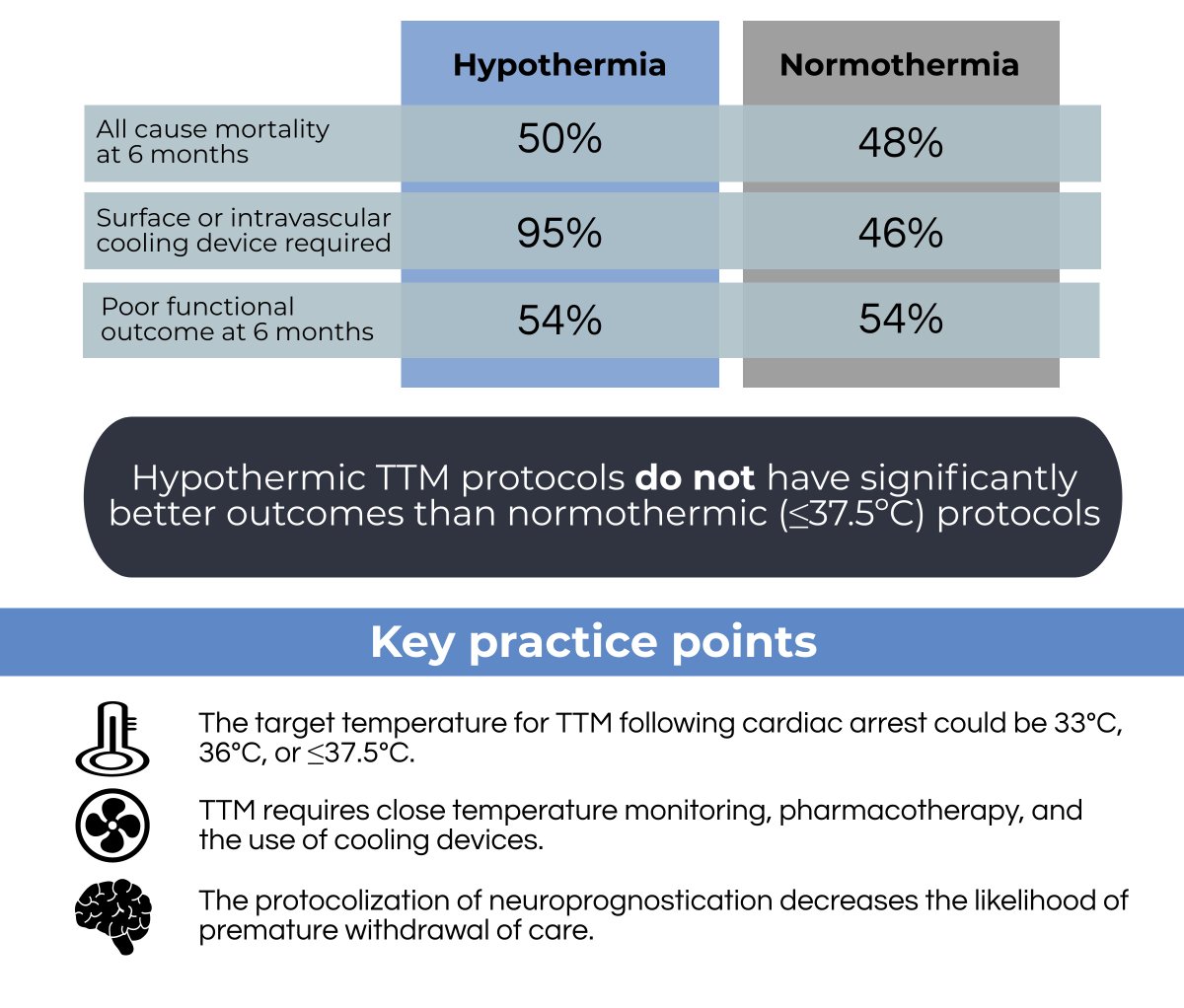 Brent_Thoma's tweet photo. **BREAKING!** The 2nd Targeted Temperature Management (TTM2) trial has been published in the @NEJM!! Results in the infographic: https://t.co/ebZBx2IKgz, an editorial by @Rescudoc &amp; I https://t.co/LEFkSo72bP, and article https://t.co/1nIOBPnb3Q https://t.co/NXAPIDNRK6