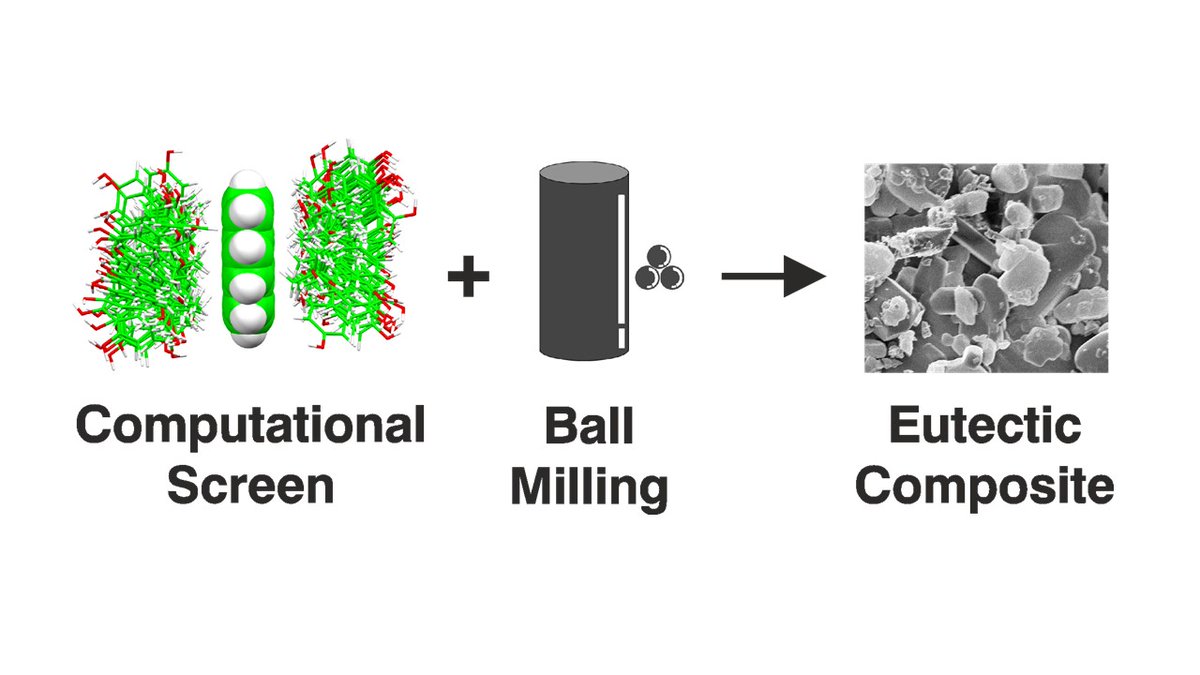 DrSharmarke's tweet image. Cocrystals vs. #eutectic composites? Here we validate new #computational methods for the selection of #eutectic coformers and demonstrate significant property improvements can be achieved for organic materials using @Mechanochem @Zeinab_Saeed_  @bkdhokale doi.org/10.1021/acs.cg…