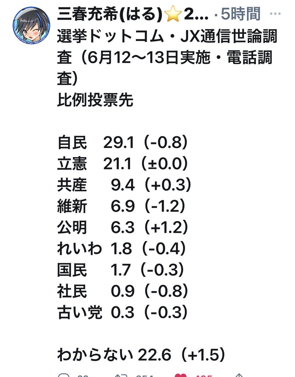 原口 一博 S Tweet 衆議院議員の現職 候補予定者を合わせた人数が立憲民主党だけでも0をこえてきました 09年の政権交代の時の 民主党との違いは 一強多弱の逆風でも立ってくれた 地に根ざした活動を地道に行う 専門性が高く即戦力の しかも女性が