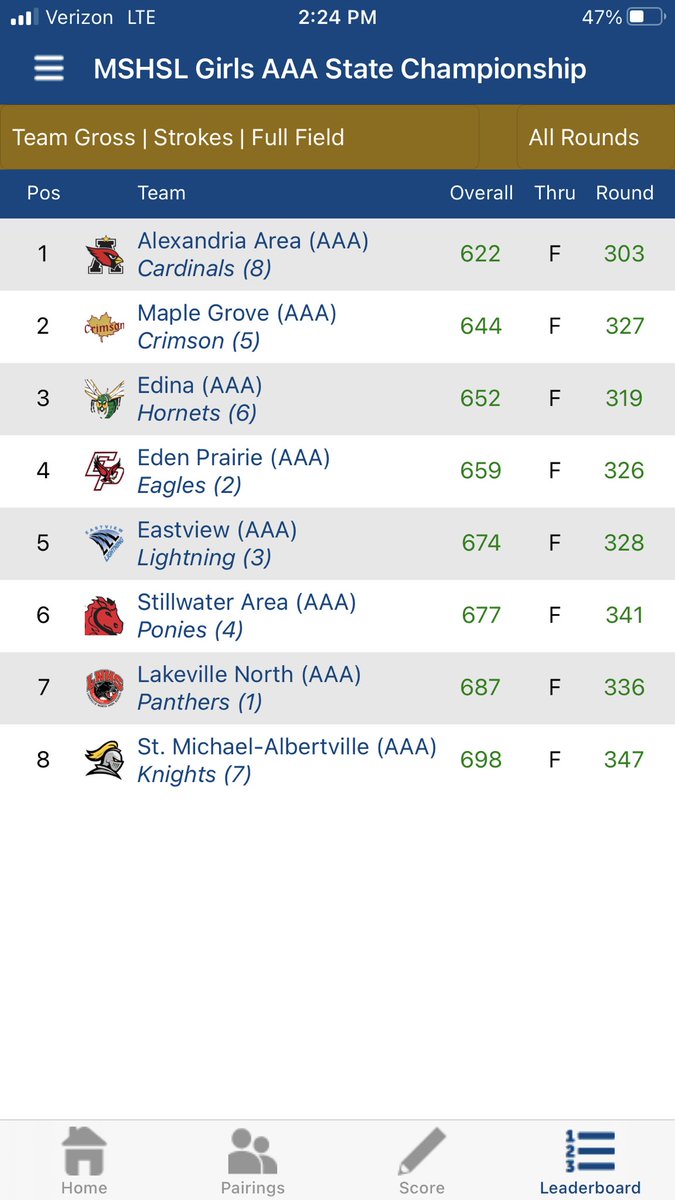 EricOutdoorNews's tweet image. Done deal. The Alexandria girls golf team wins its fourth state championship in program history and first in the Class AAA field. The Cardinals grabbed control early today after trailing by two strokes coming in. They never looked back in beating Maple Grove.