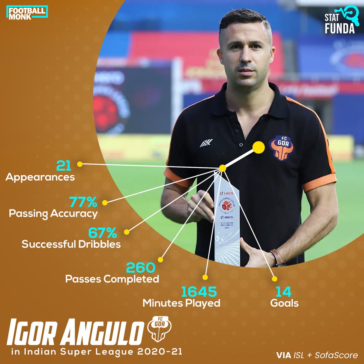 MonkFootball's tweet photo. ๐ฏOn Target!
#FCGoa #ISL #LetsFootball #StatFunda #FootballMonk https://t.co/Er8Y7HUgDY