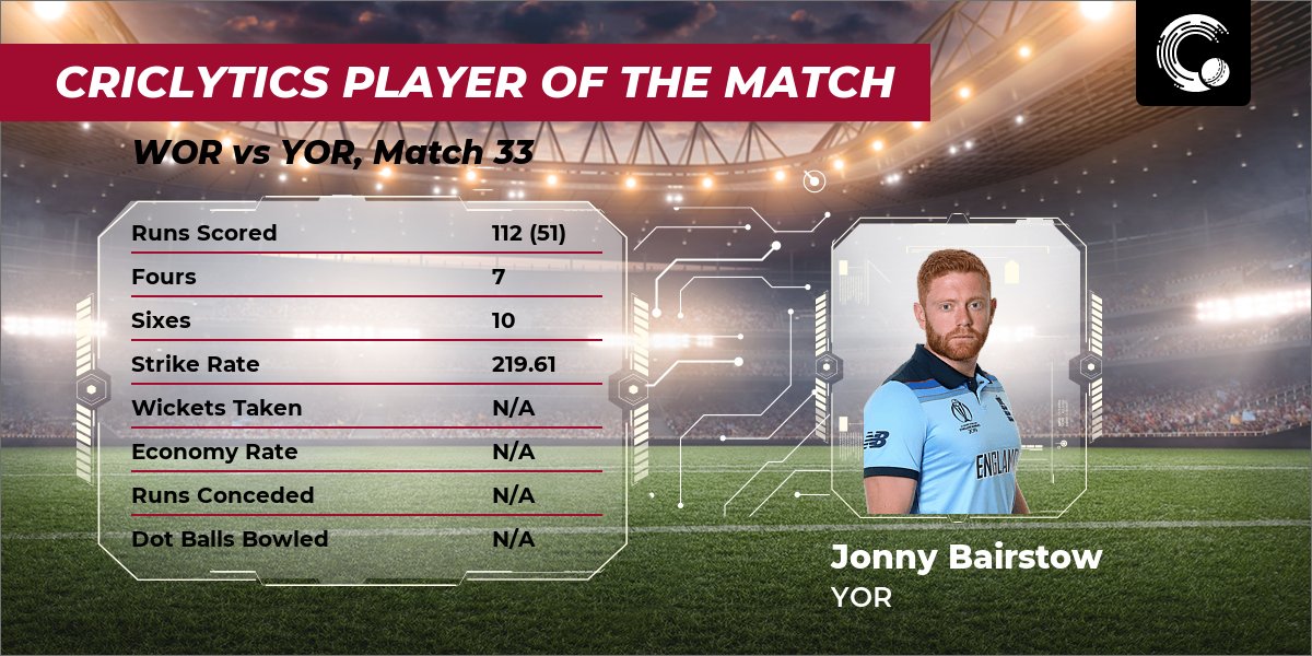 weRcricket's tweet photo. #Criclytics top players of the match for #YORvWOR are:
Jonny Bairstow (YOR): 10.0
Ben Dwarshuis (WOR): 9.02
Matthew Fisher (YOR): 8.39
#TC #WORvYOR #YORvsWOR #WORvsYOR
Full report card ๐ https://t.co/O3G7v8DboS https://t.co/LixJnHMkV0