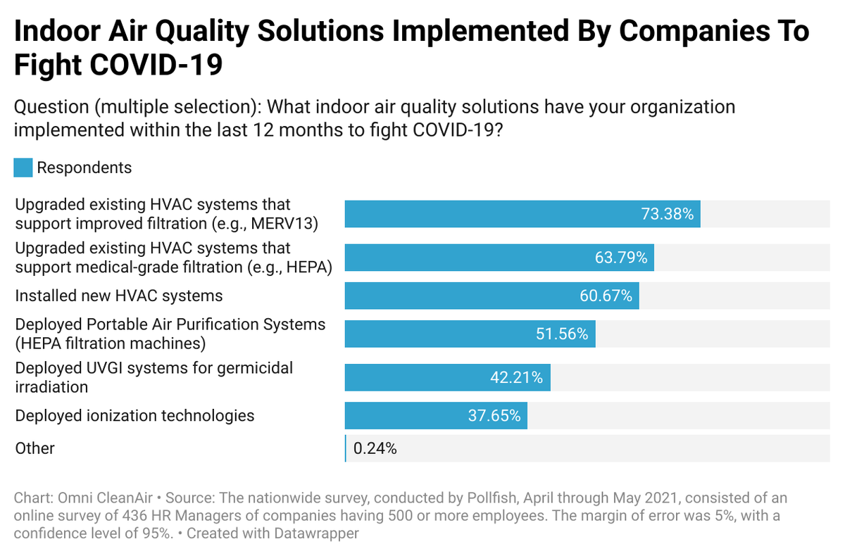 In the last 12 months, a staggering three-quarters of businesses upgraded existing HVAC systems that support improved filtration (e.g., MERV13) buff.ly/3xgBSgB #hr #survey #hvac #coronavirus