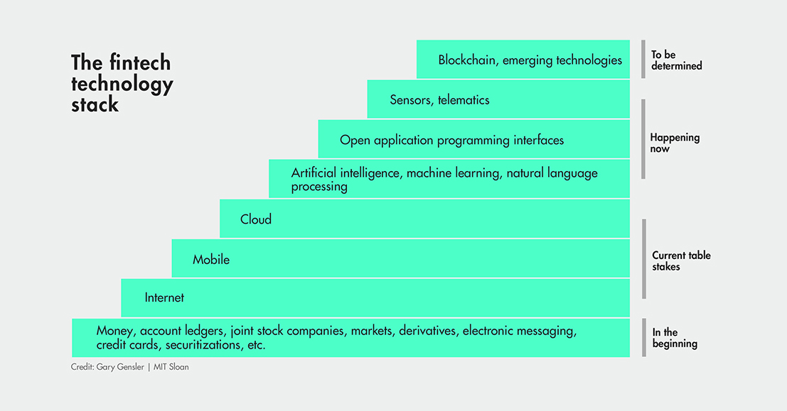 MITSloan's tweet photo. Fintech, explained: https://t.co/zfl0OKUkzm https://t.co/FT9dwPwNcv