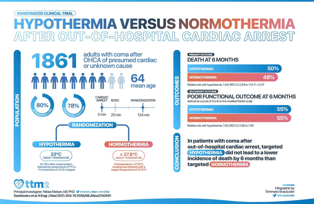 #TTM2 trial randomised comatose #OHCA patients to targeted #hypothermia (#TTM 33°C) or targeted normothermia (<37.8°C). ➡️ Hypothermia did not lead to a lower incidence of death or poor functional outcome by 6 months than normothermia. 🔗bit.ly/3d5NwDB #FOAMcc @ttm2trial