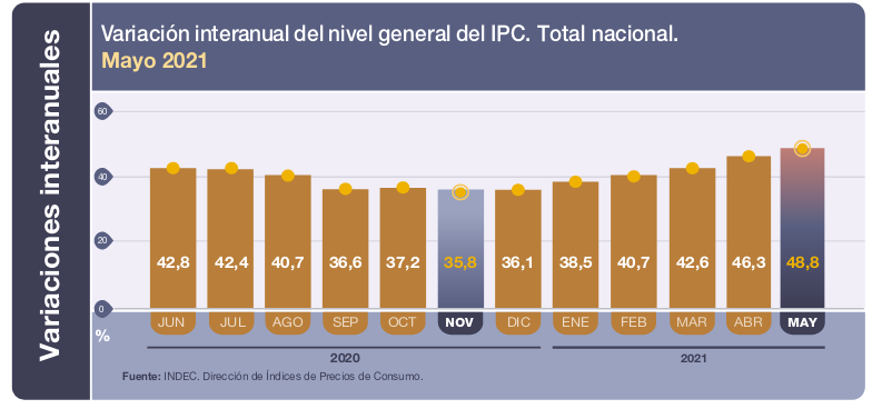 hipotecadosuva's tweet photo. Inflación fuera de control. Las metas del Gobierno para este año incumplidas por lejos. La fórmula de convergencia hoy implica aumentos mensuales en las cuotas del 8% para los #HipotecadosUVA. En este contexto y con este panorama la indexación por inflación es insostenible! https://t.co/k4uoIDEjbC