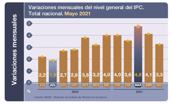 hipotecadosuva's tweet photo. Inflación fuera de control. Las metas del Gobierno para este año incumplidas por lejos. La fórmula de convergencia hoy implica aumentos mensuales en las cuotas del 8% para los #HipotecadosUVA. En este contexto y con este panorama la indexación por inflación es insostenible! https://t.co/k4uoIDEjbC