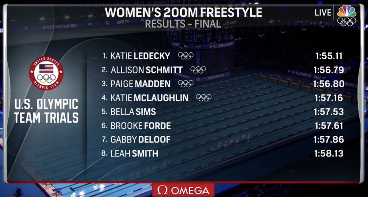 Olympian Paige Madden finishes 3⃣rd in the 200m free to qualify for the Tokyo Olympics! #GoHoos 🔶🔷