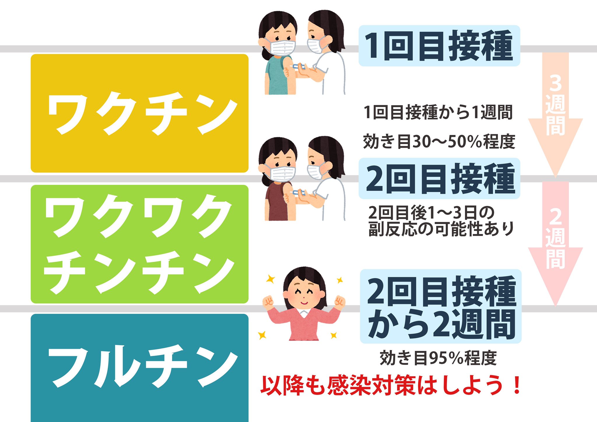 幸 さち Tl Megumi Yanagi Dedenne ファイザーのワクチンがワクワクチンチン になるまで3週間ですね モデルナのワクチンはワクワクチンチンになるまで4週間かかります ファイザーもワクチンもワクワクチンチンからフルチンまでは2週間であってます