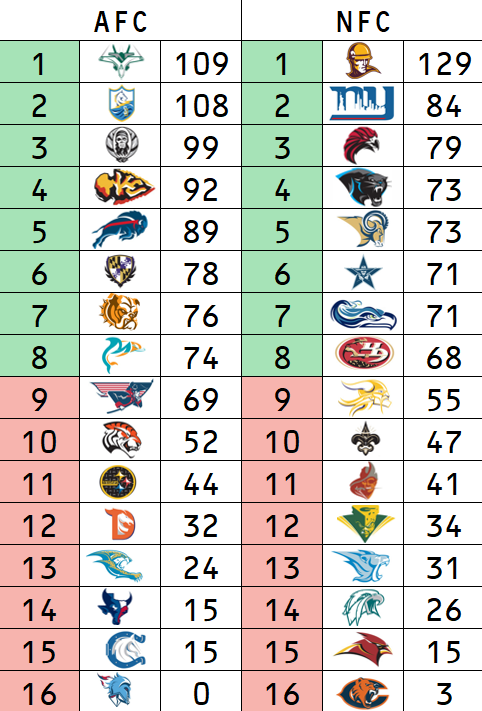 1MinXtremeComm's tweet photo. Welcome to Season 11! WFT starts off the season with a bang at 129 PD! Not super far away, at 109 PD is the defending Super Bowl Champ NYJ. Remember to get your scores in, the Early Bonus for Weeks 5-8 is due tonight at midnight! https://t.co/lN637YgXpi