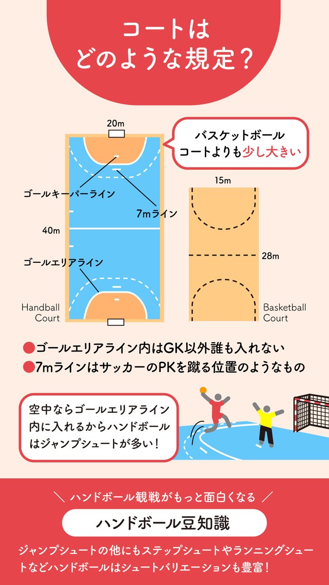 日本ハンドボール協会 Jha Japan Handball Association はじめてのハンドボール 興味あるけど ルールよく分かんない というあなたっ これからハンドボール のルールを紹介します 第1弾は 基本編ルールについて 画像をcheck T