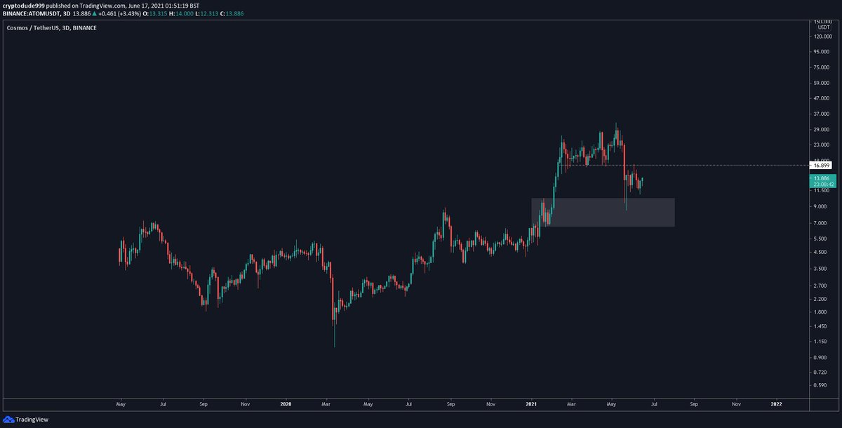 cryptodude999's tweet photo. $ATOM Bullish structure intact, party goes on above 17$ https://t.co/eee7NN1H1v
