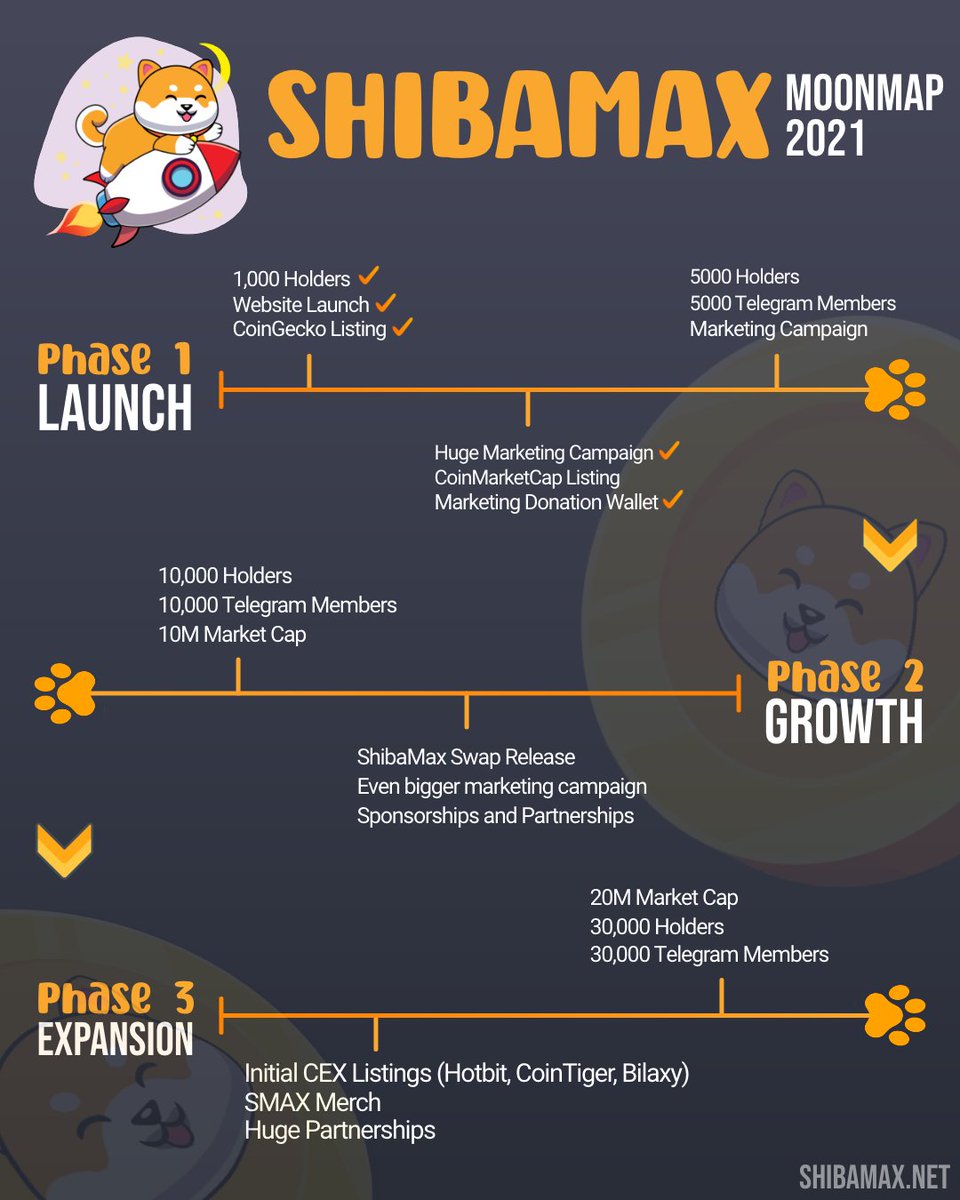 ShibaMaxToken's tweet photo. $SMAX Moonmap Graphic! You can also share this with your friends.

We're just barely getting started. So much more to come. https://t.co/SnelCOrblJ