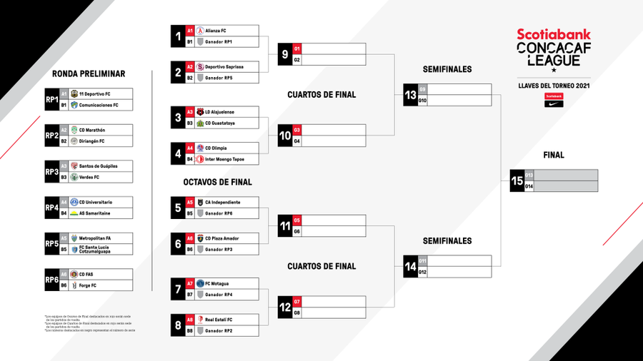 ¿Cómo quedó el sorteo de la Concacaf