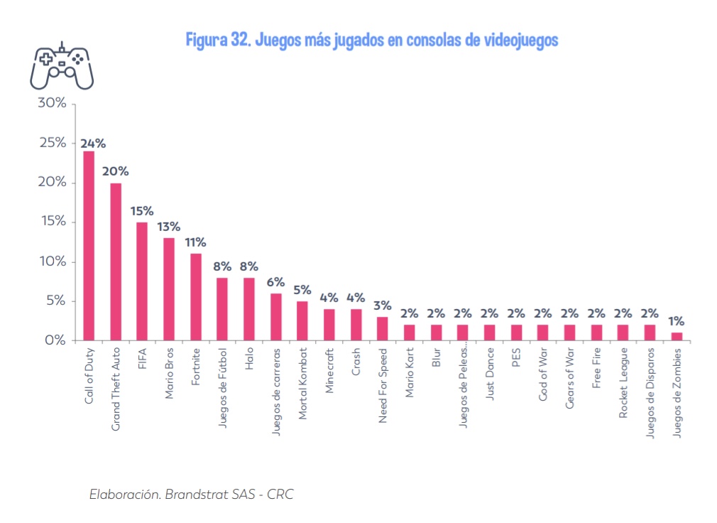 CuVimx's tweet photo. Los invitamos a leer el estudio de la @CRCCol en el que encontrarán información sobre el uso y consumo de videojuegos en niños, niñas y adolescentes en Colombia, entre otros datos. https://t.co/9zS1NdRyBw