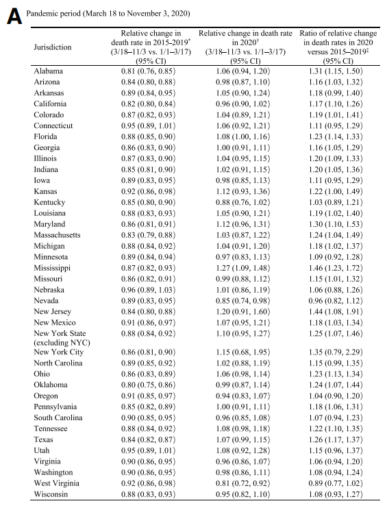 ADA_Pubs's tweet photo. 🚨 New COVID-19 Study:
Increase in Diabetes Mortality Associated With COVID-19 Pandemic in the U.S.

Read full article (free):
https://t.co/GEEC0kyaGw

#COVID19 #diabetes https://t.co/a5g1oFW7g7