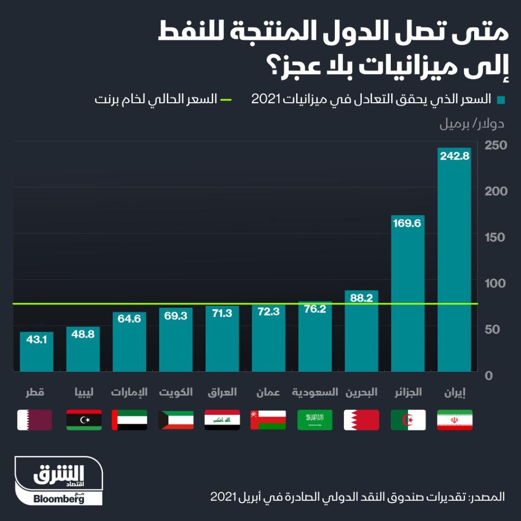 السعودي النفط سعر 2021 برميل سعر برميل