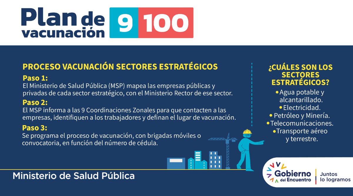 Salud_Ec's tweet photo. #PlanVacunación9100 | ¿Cómo acceden a la vacuna los sectores estratégicos?

@Salud_Ec mapea las empresas públicas y privadas de cada sector estratégico, en coordinación con el Ministerio Rector de ese sector.

Luego, se programa la vacunación con brigadas móviles o convocatorias. https://t.co/czxmVhmyS3